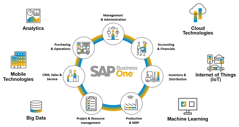 Phần mềm SAP Business One được tích hợp trên nền tảng điện toán đám mây