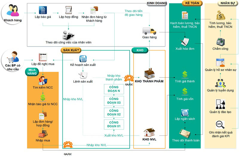 BRAVO 8R2 - Một trong những phần mềm ERP Việt Nam tốt nhất hiện nay