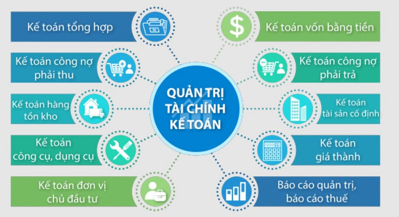 Việc quản lý kế toàn - tài chính tốn rất nhiều nguồn lực của doanh nghiệp