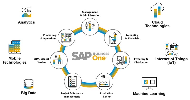 Phần mềm quản trị doanh nghiệp vừa và nhỏ SAP Business One