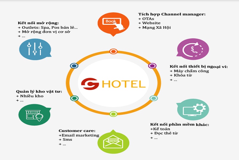 Các tính năng của phần mềm Ghotel