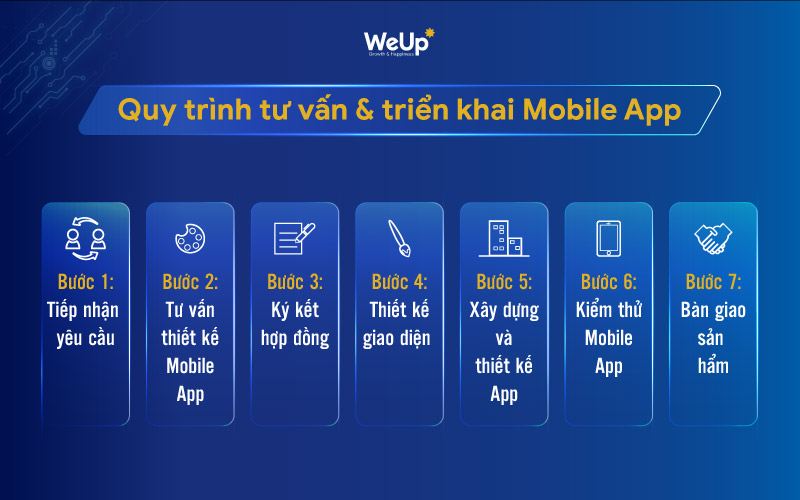 quy trình triển khai Mobile App WeUp
