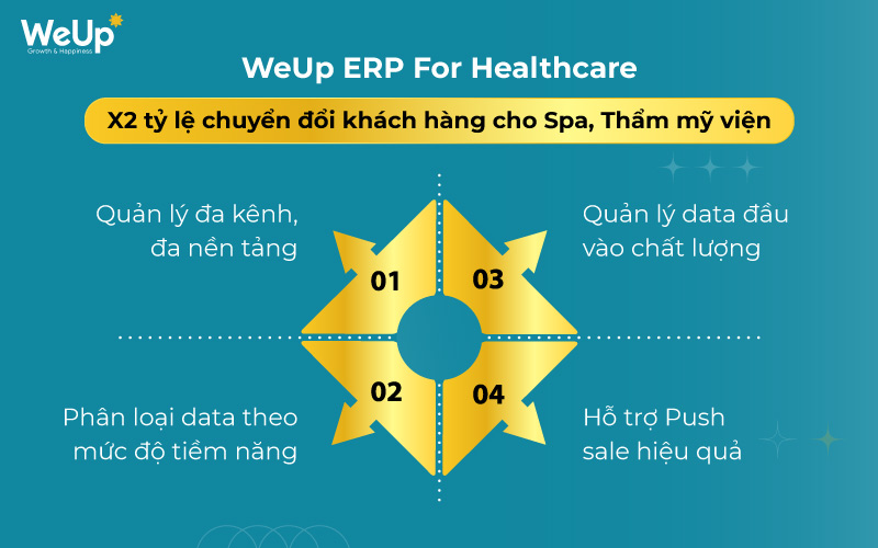 Gia tăng tỷ lệ chuyển đổi nhờ phần mềm quản lý WeUp ERP For Healthcare