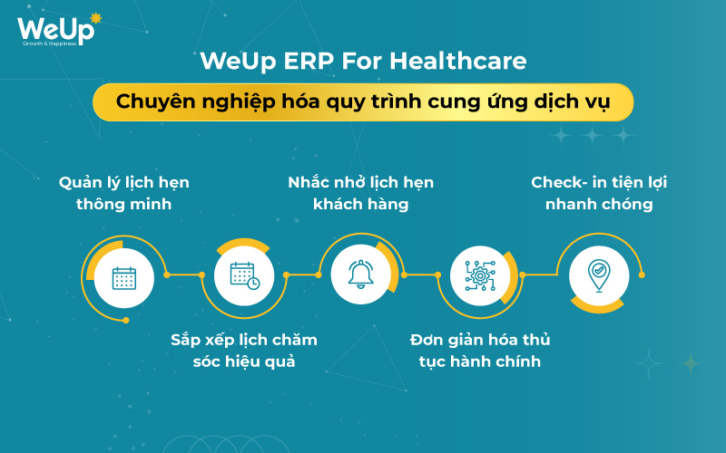 Tối ưu hóa quy trình cung ứng dịch vụ nhờ phần mềm WeUp ERP For Healthcare