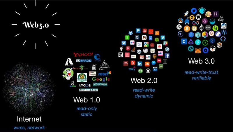 Web 3.0 là phiên bản Web đã được phát triển hoàn thiện nhất tính tới thời điểm hiện tại