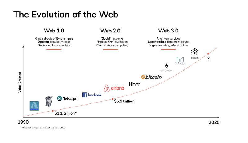 Web 3.0 chính là tương lai của Internet
