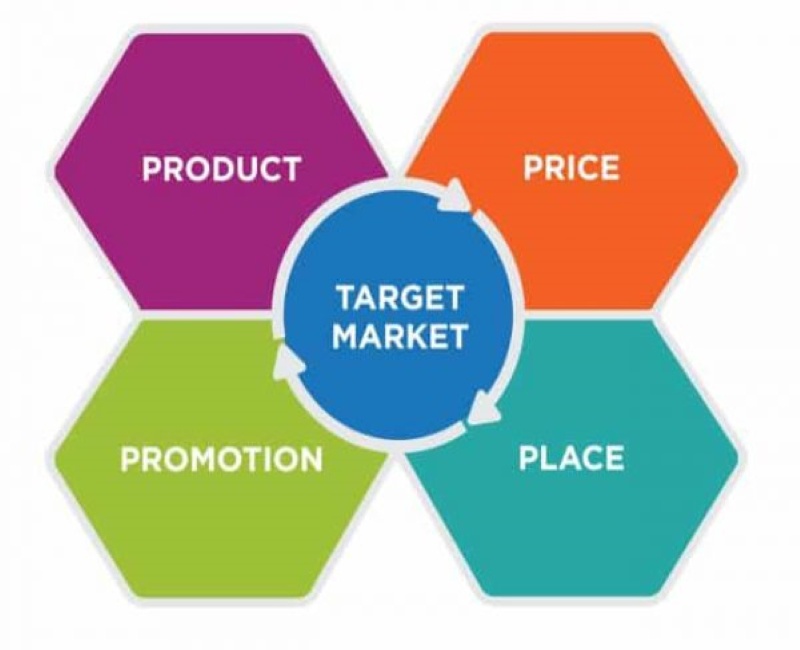 Mô hình marketing mix 4P trong doanh nghiệp