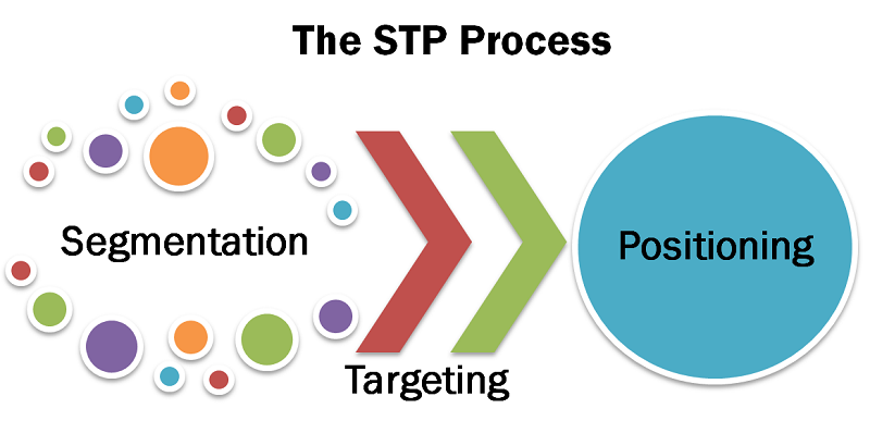 Có 3 yếu tố cấu thành nên STP