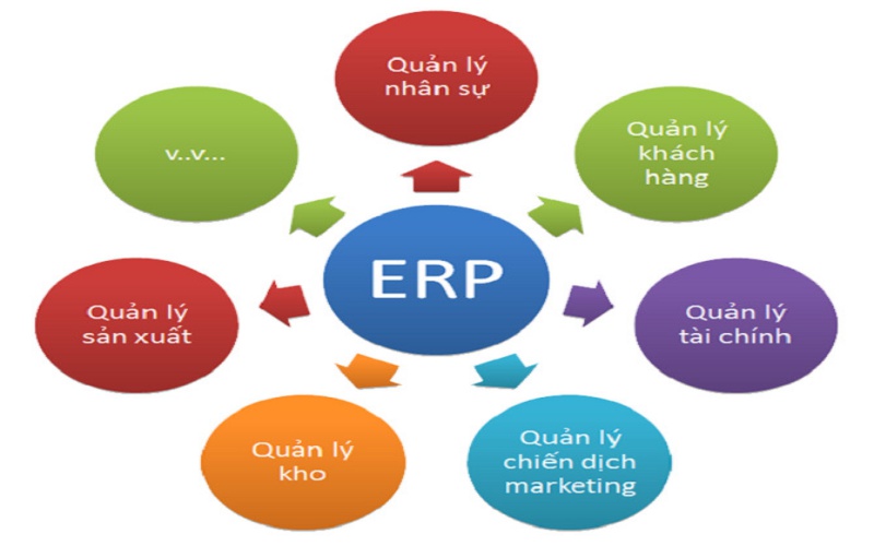 ERP là một giải pháp công nghệ với nhiều tính năng vượt trội