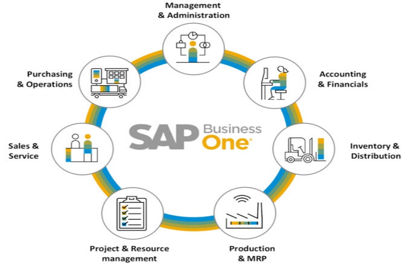 Phần mềm SAP Business One sử dụng điện toán đám mây để quản lý dữ liệu