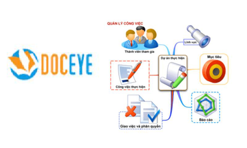 DocEye là phần mềm quản lý văn bản có tính phi