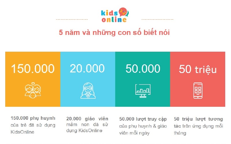 Phần mềm KidsOnline được rất nhiều khách hàng lựa chọn và đánh giá cao