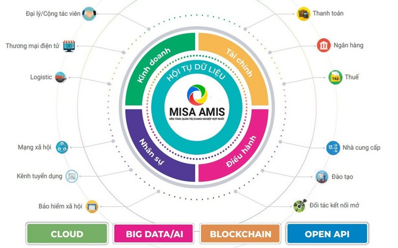 MISA EMIS sử dụng công nghệ điện toán đám mây nên mọi thông tin đều được động bộ hóa