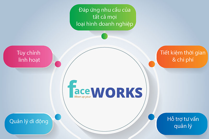 Faceworks là phần mềm quản lý tài liệu miễn phí